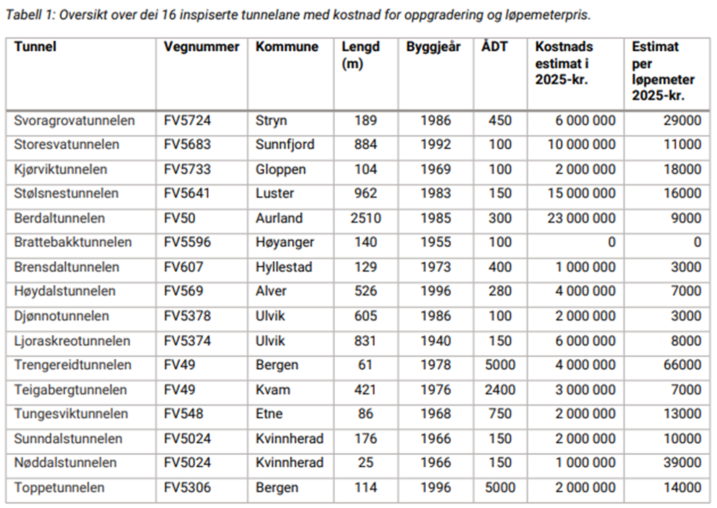 tabell som viser kostnadsoversikt over vedlikehaldsbehovet til 16 fylkesvegtunellar i Vestland.