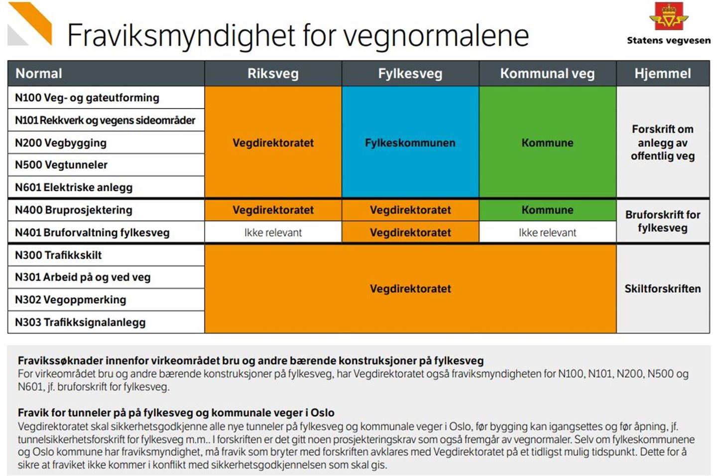 Bildet viser eit skjema med oversikt over kven som er fråviksmyndigheit fordelt på vegmyndigheit. Sjemaet seier noko om kven som bestemmer på dei ulike vegane. 