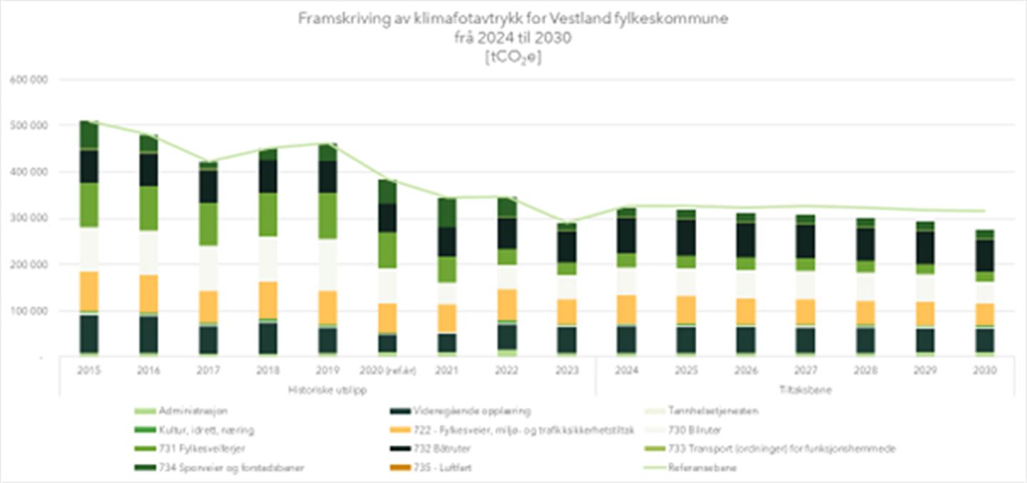 Tabell som syner framskriving av klimafotavtrykket til Vestland fylkeskommune frå 2024 til 2030.