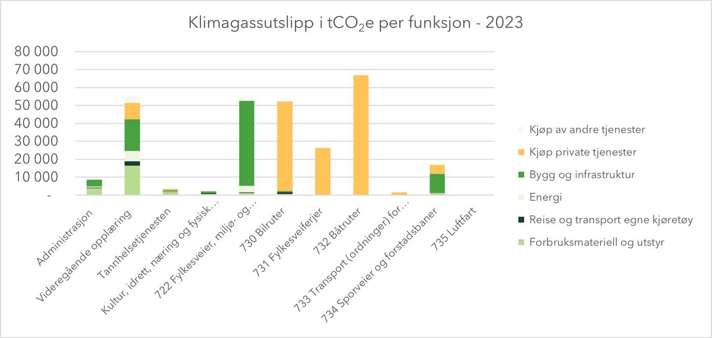 Tabell som syner klimafotavtrykket til Vestland fylkeskommune i 2023.