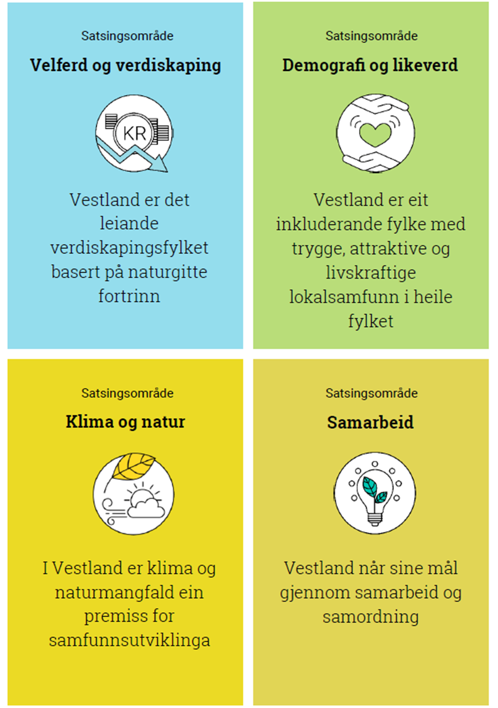 grafisk illustrasjon som viser dei fire store satsingsområda i forslag til ny utviklingsplan for VEstland: Velferd og verdiskaping i blått, Demografi og likeverd i grønt, Klima og natur i gult og Samarbeid i beige. 