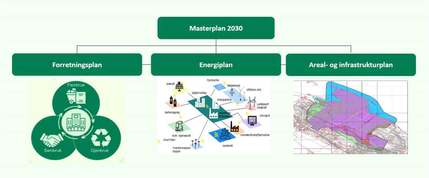 Illustrasjon med tittelen Masterplan 2030. Under er tre grøne boksar med titlane Forretningsplan, Energiplan og Areal- og infrastrukturplan.