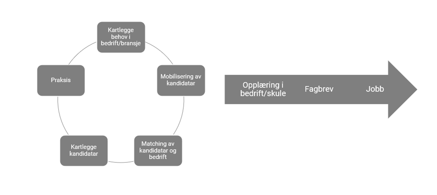 Illustrasjon av et kvalifiseringsløp, det kartlegge behov i bedrft, mobiliserings av kandidatar, matching av kandidatar og bedrift, kartlegge kandidatar og praksis er i ein sirkel til venstre og opplrings i bedrift/skule, fagbrev og jobb er i en pil til høgre.