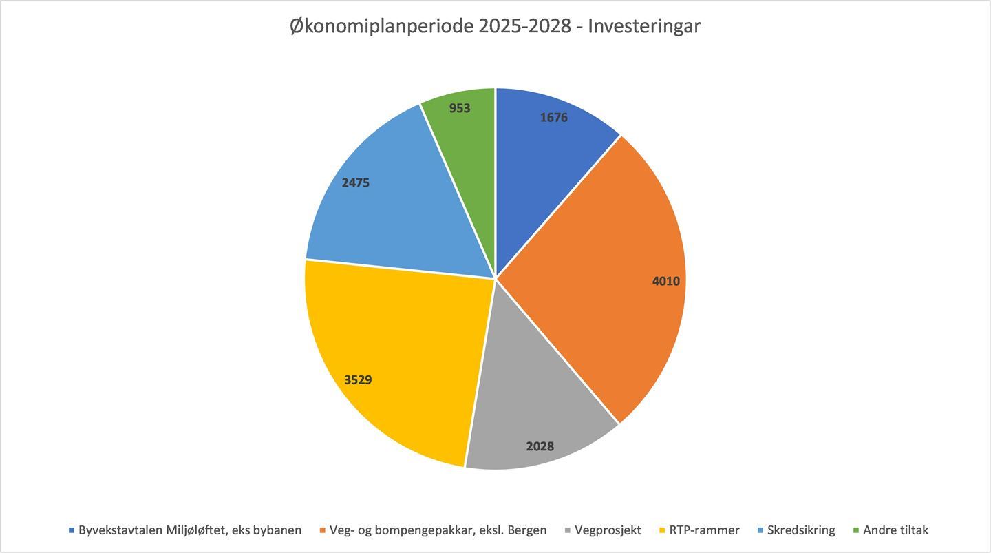 Figur 1: Figuren viser fordelinga av midlane i investeringsprogrammet på ulike føremål. Tala er gitt i 2025-kr.