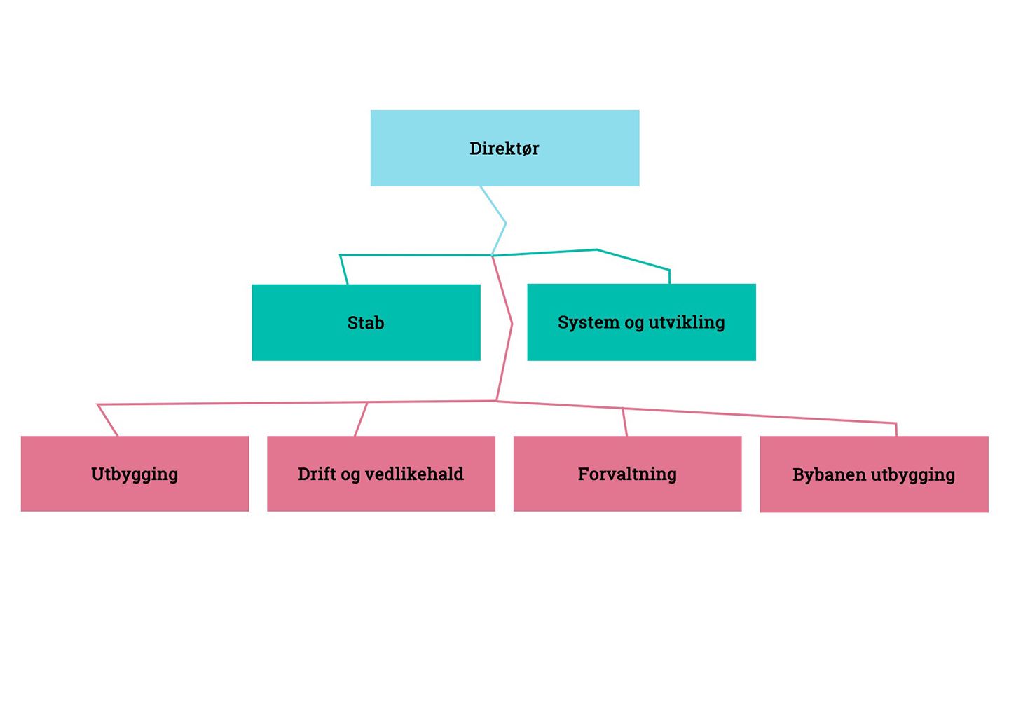 organisasjonskart over avdelinga eigedom og utbygging