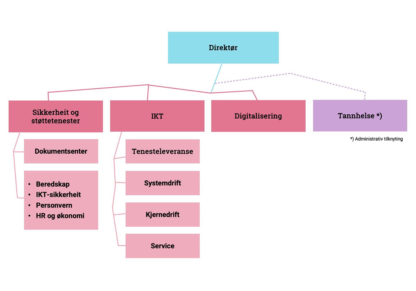 Organisasjonskart over avdelinga IKT og digitalisering
