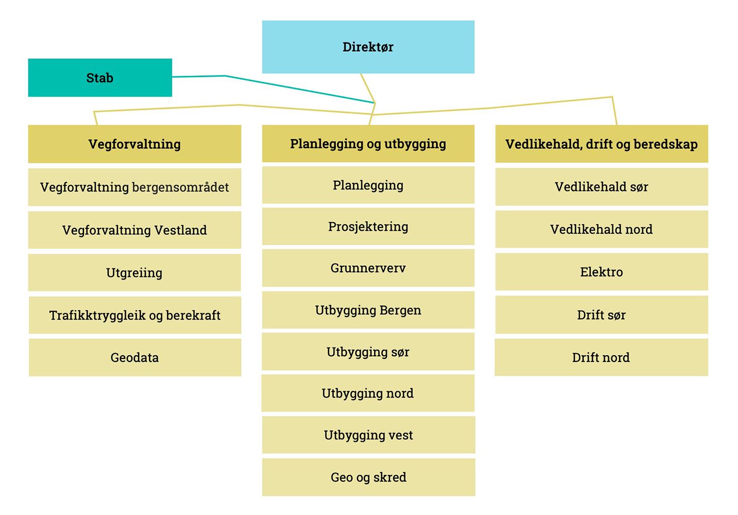 Organisasjonskart over avdelinga infrastruktur og veg