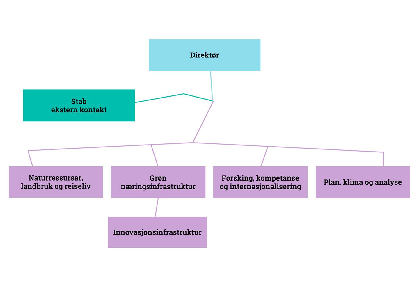 Organisasjonskart over avdelinga næring, plan og innovasjon.