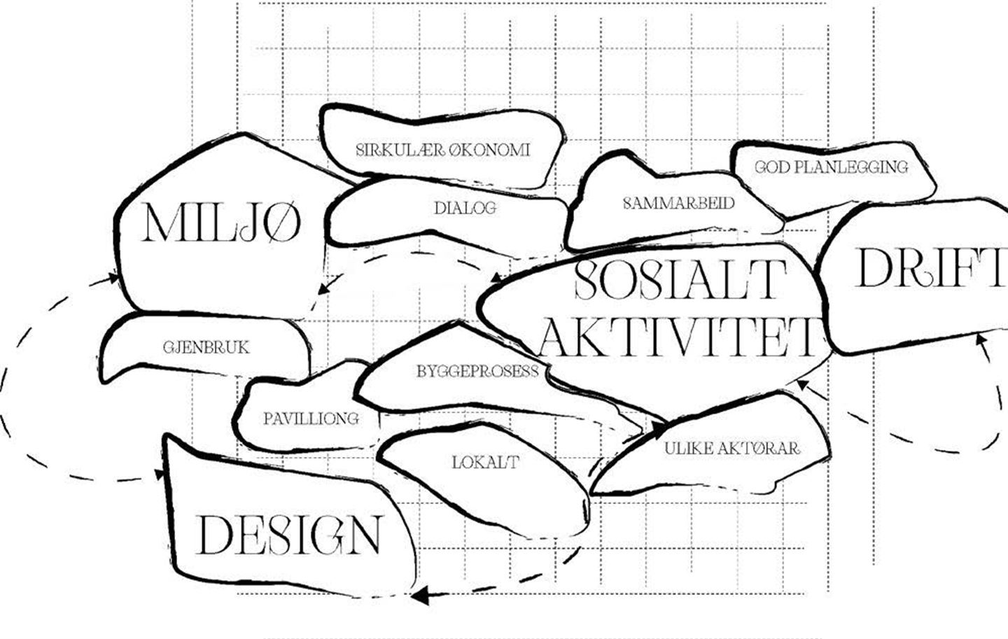 Diagram der viktige tematikkar i prosjektet er satt opp i relasjon til kvarandre.