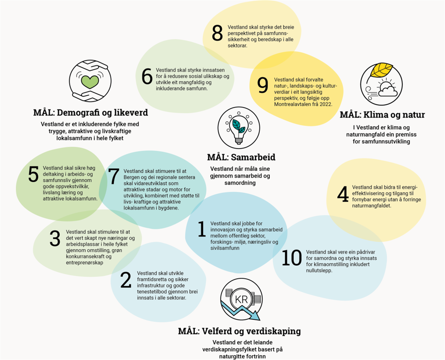 illustrasjon av korleis dei fire måla og dei ti strategiane i Utviklingsplan for Vestland 2024-2025 heng saman. Dei ti strategiane er skrivne inn i ulike bobler, med dei fire måla innimellom med sine symbol. 